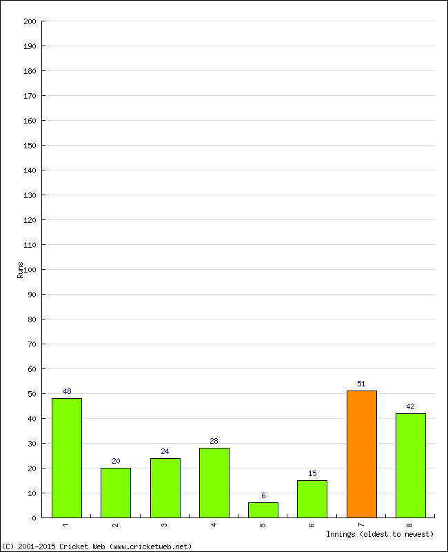 Batting Performance Innings by Innings - Home