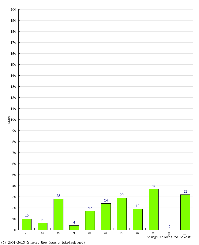 Batting Performance Innings by Innings - Away