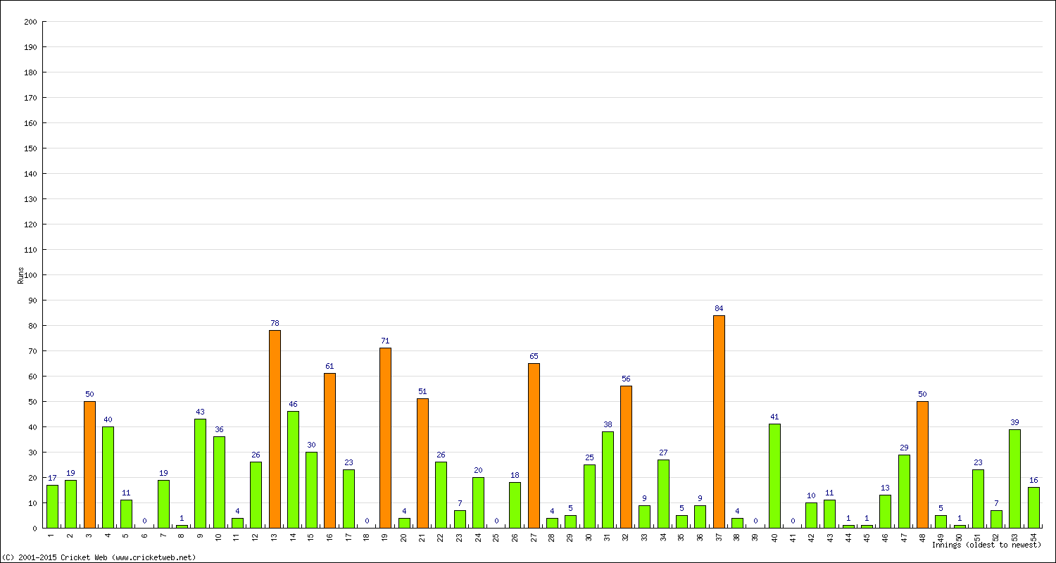 Batting Performance Innings by Innings