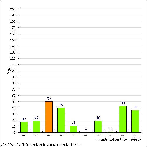 Batting Recent Scores