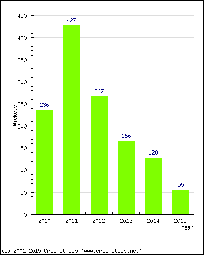 Runs by Year