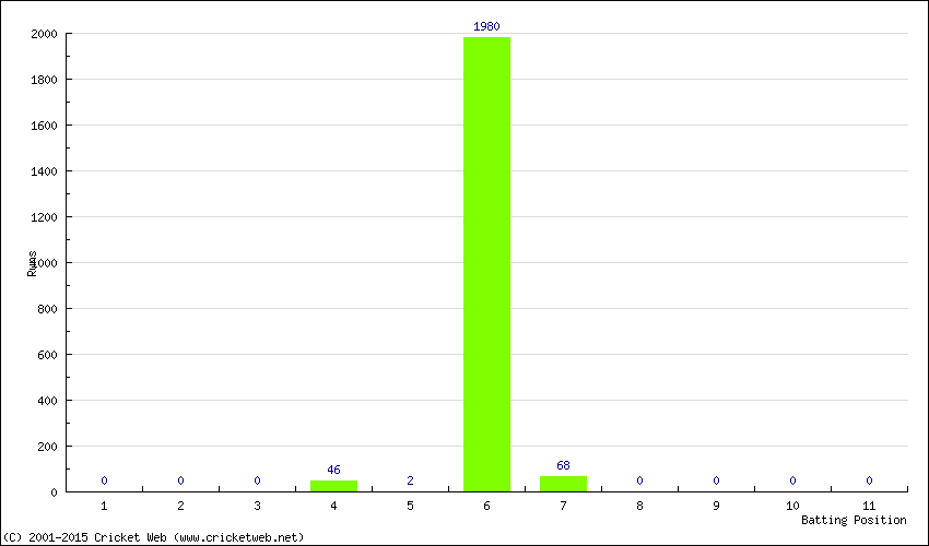 Runs by Batting Position