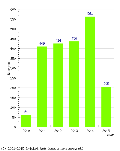 Runs by Year