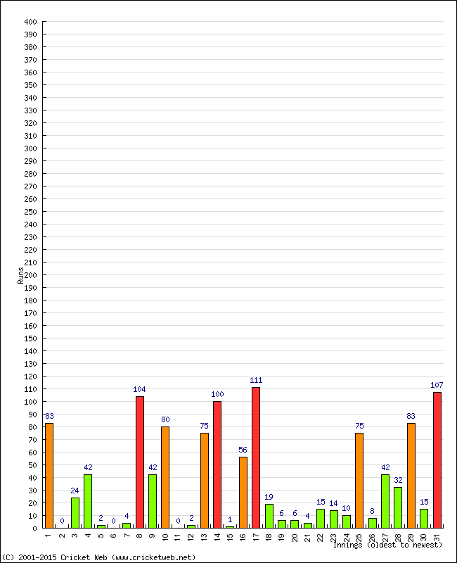 Batting Performance Innings by Innings - Away