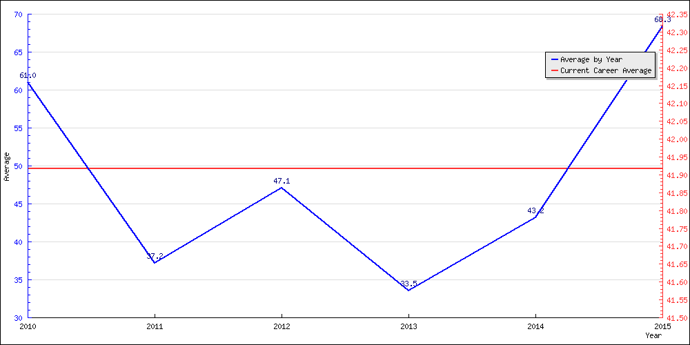 Batting Average by Year