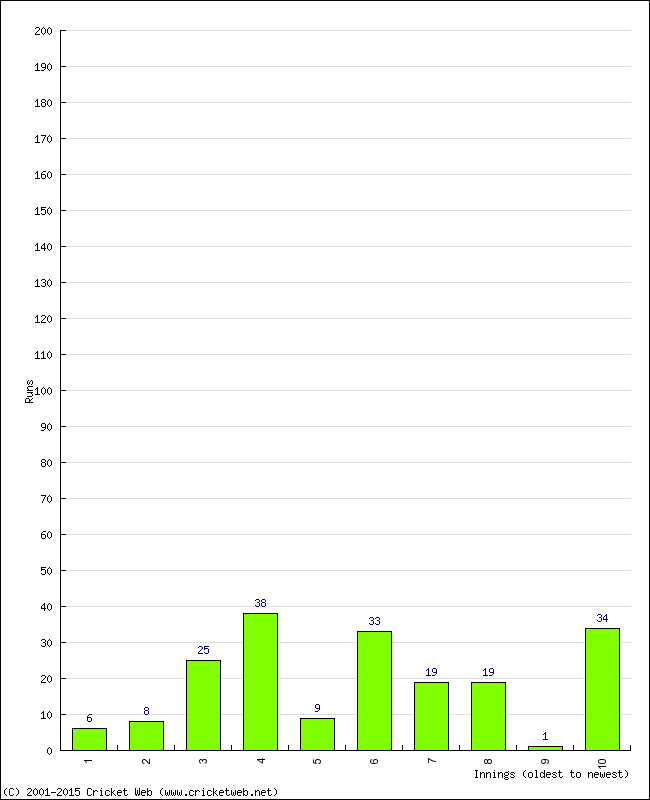 Batting Performance Innings by Innings