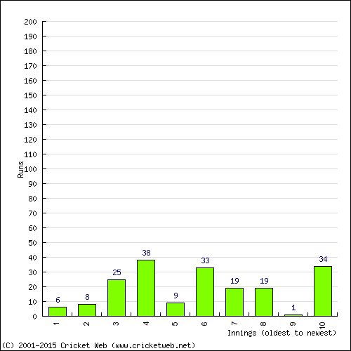 Batting Recent Scores