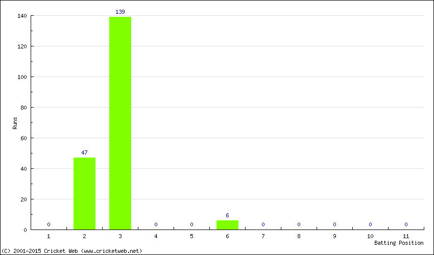 Runs by Batting Position