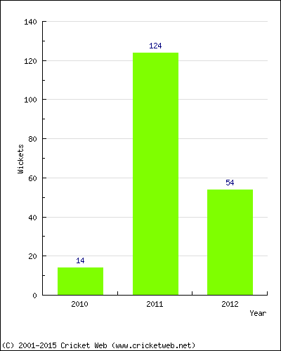 Runs by Year