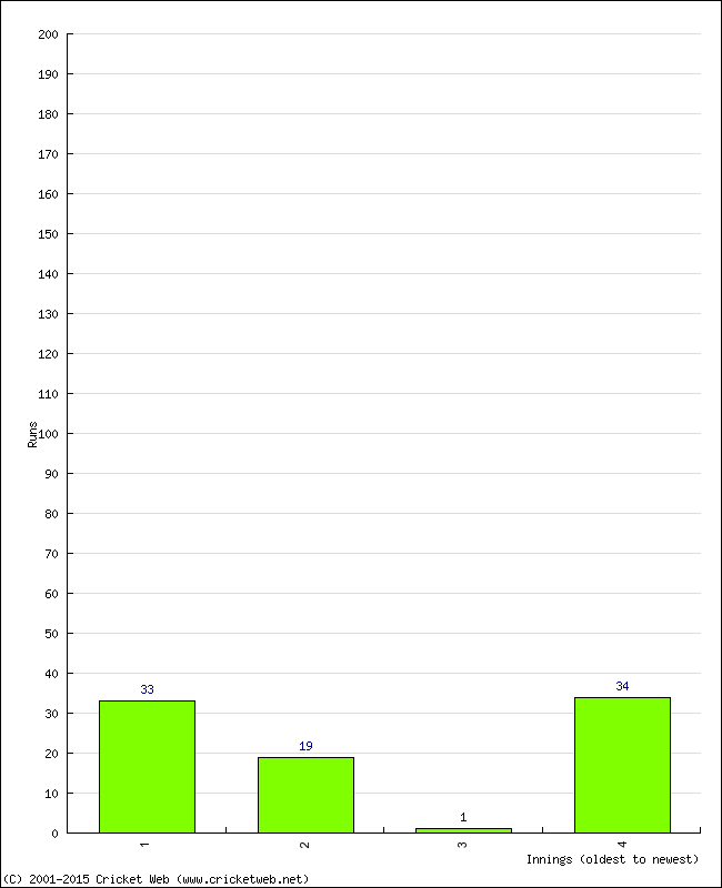 Batting Performance Innings by Innings - Home