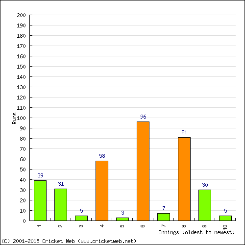 Batting Recent Scores