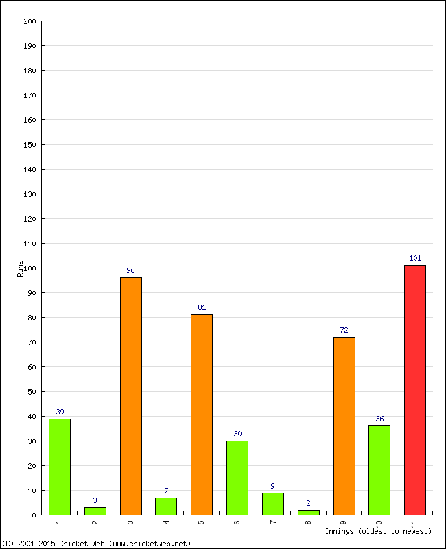 Batting Performance Innings by Innings - Away