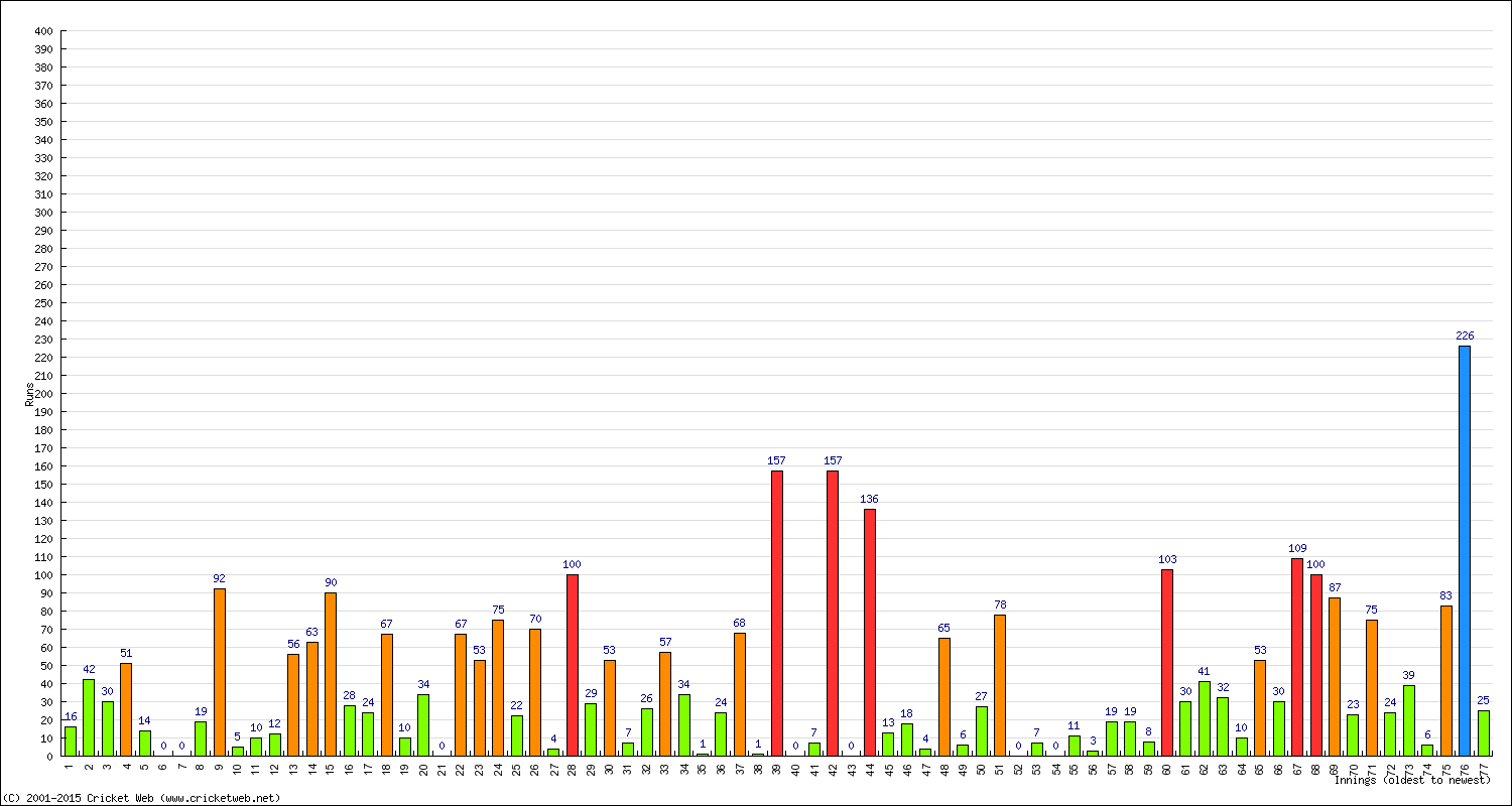 Batting Performance Innings by Innings