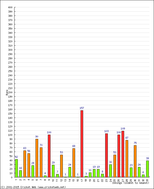 Batting Performance Innings by Innings - Home