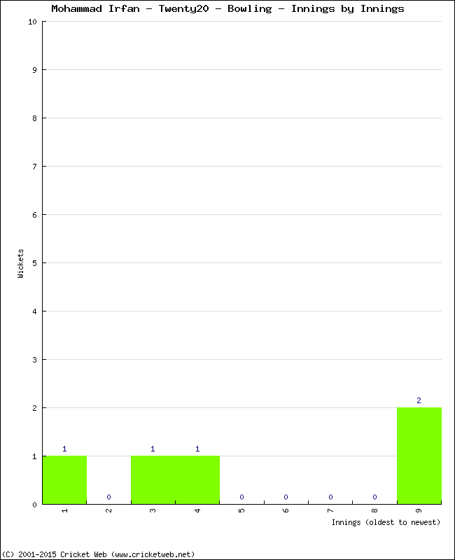 Bowling Performance Innings by Innings