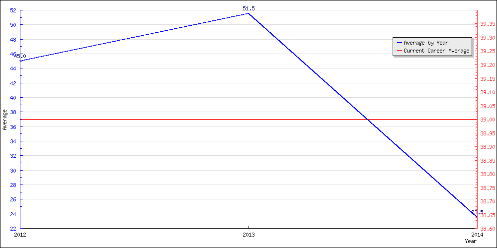 Bowling Average by Year