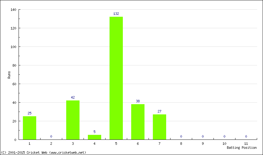 Runs by Batting Position