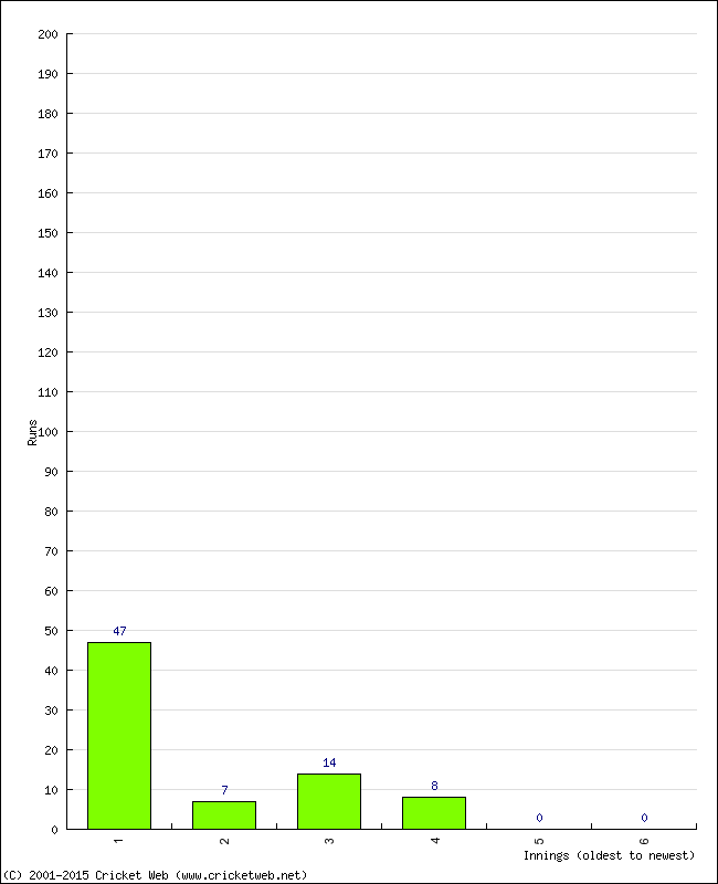 Batting Performance Innings by Innings