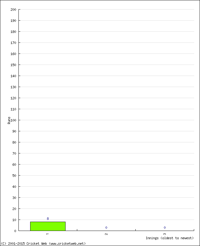 Batting Performance Innings by Innings - Home