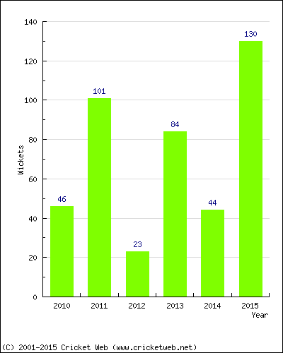 Runs by Year