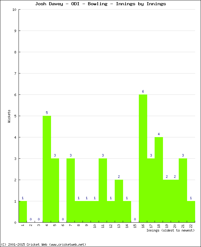 Bowling Performance Innings by Innings