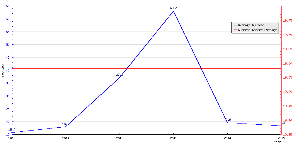 Bowling Average by Year