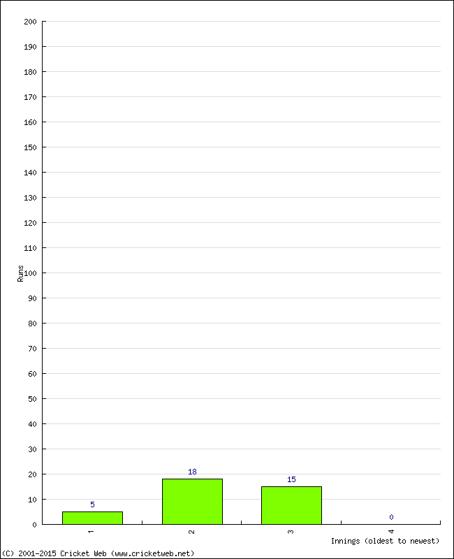 Batting Performance Innings by Innings