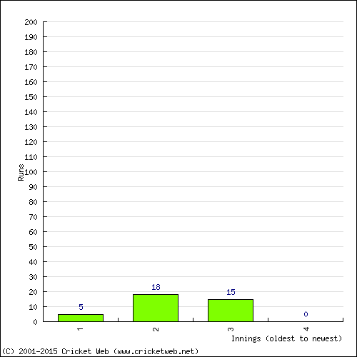 Batting Recent Scores