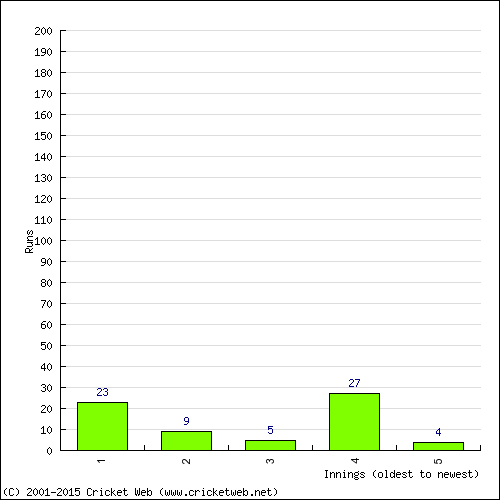 Batting Recent Scores