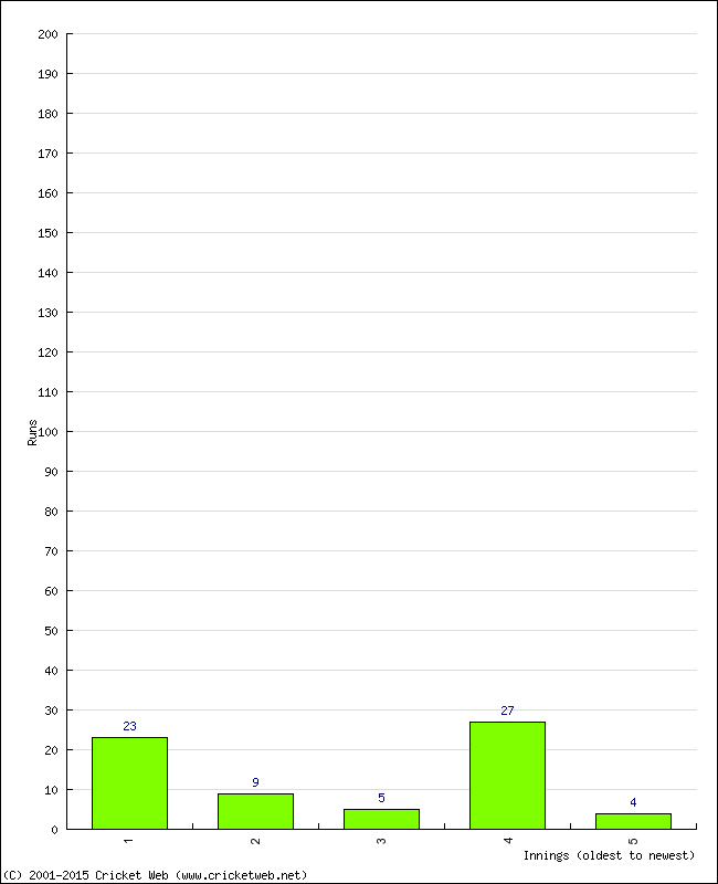 Batting Performance Innings by Innings - Away