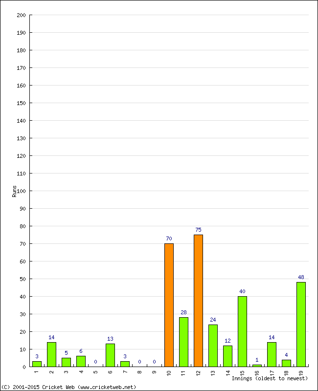 Batting Performance Innings by Innings