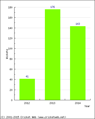 Runs by Year