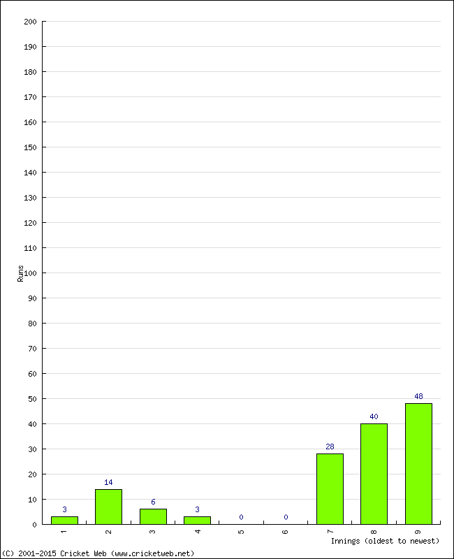 Batting Performance Innings by Innings - Away