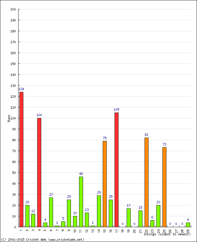 Batting Performance Innings by Innings