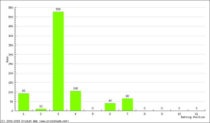 Runs by Batting Position