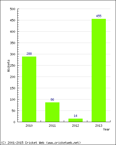 Runs by Year