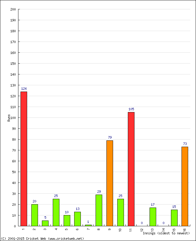 Batting Performance Innings by Innings - Home