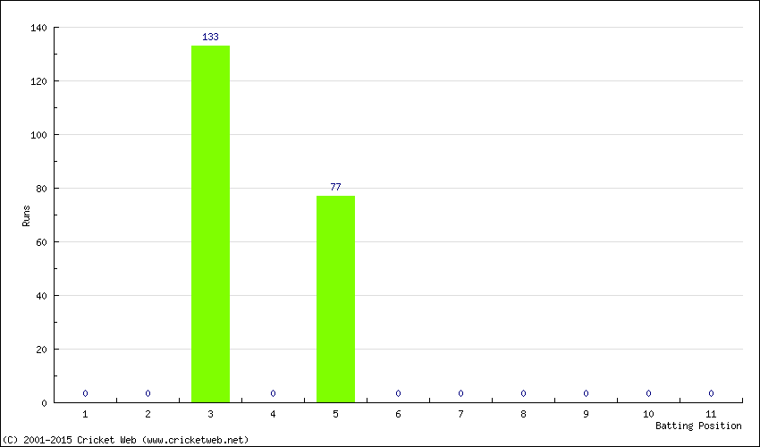 Runs by Batting Position