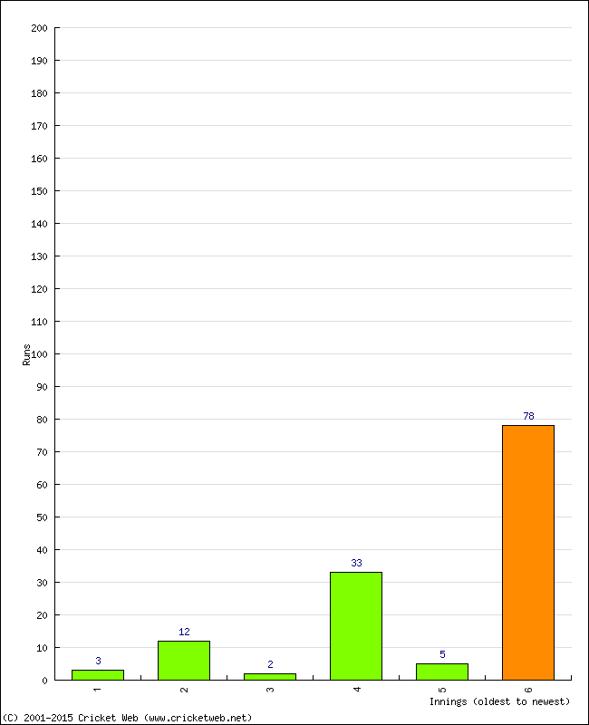 Batting Performance Innings by Innings - Home