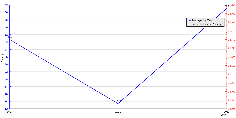 Batting Average by Year