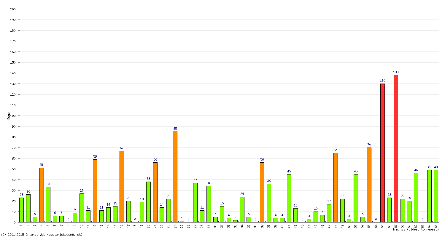 Batting Performance Innings by Innings