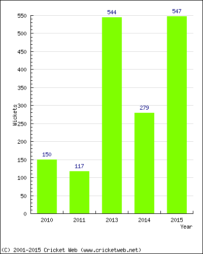 Runs by Year