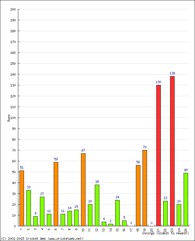 Batting Performance Innings by Innings - Home