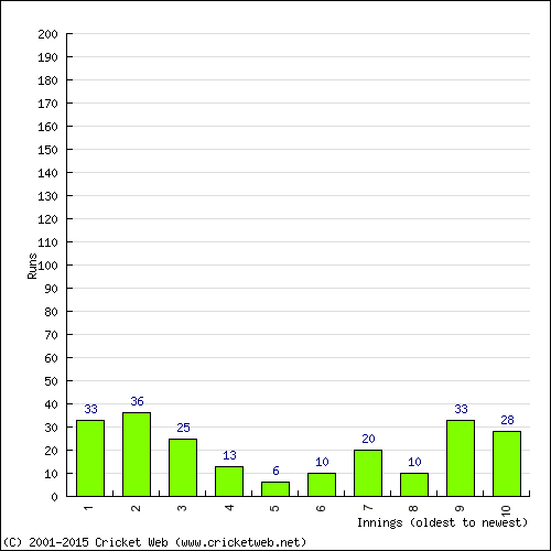 Batting Recent Scores