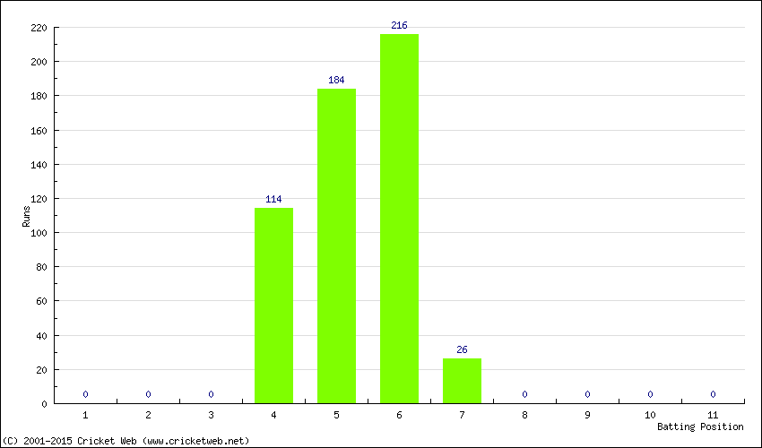 Runs by Batting Position