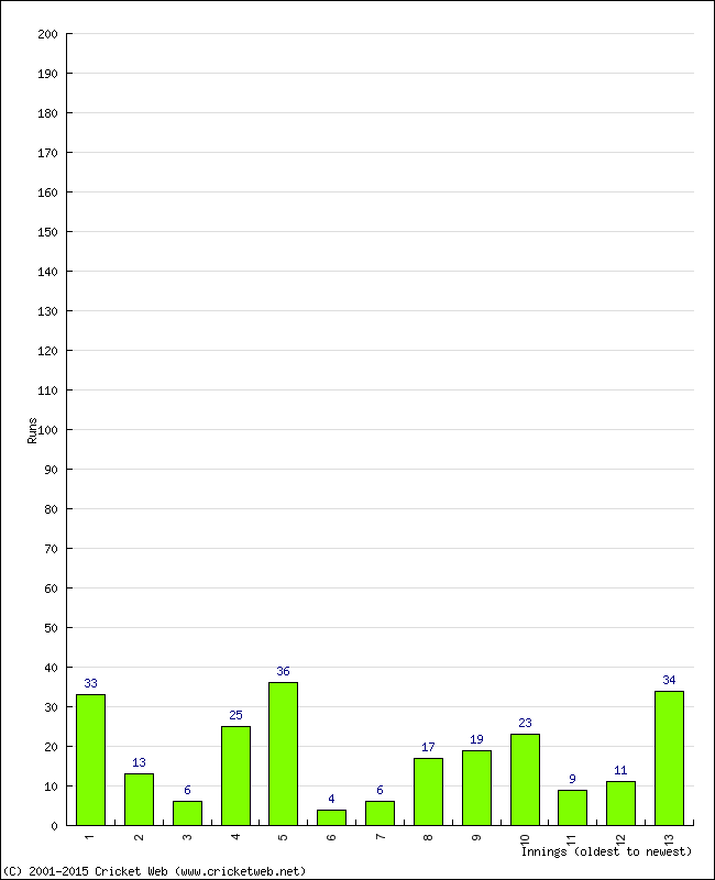 Batting Performance Innings by Innings - Away