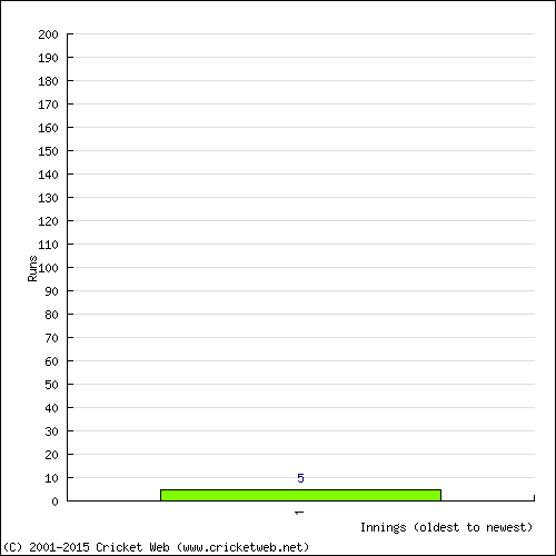 Batting Recent Scores