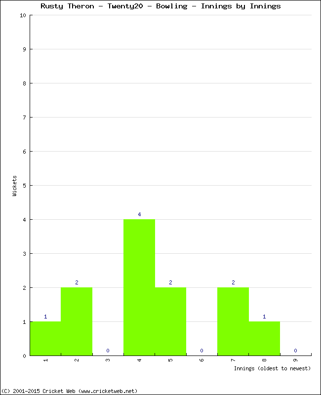 Bowling Performance Innings by Innings