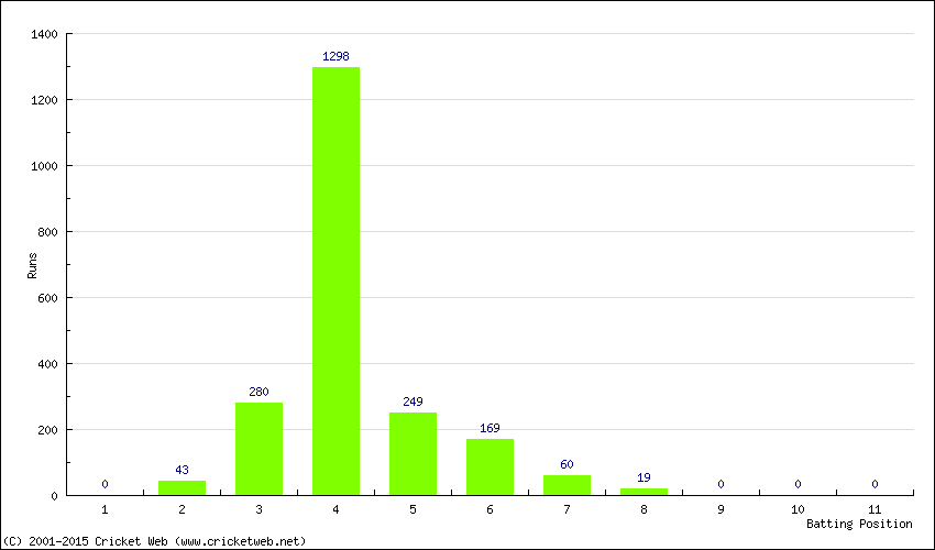 Runs by Batting Position