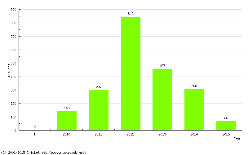 Runs by Year